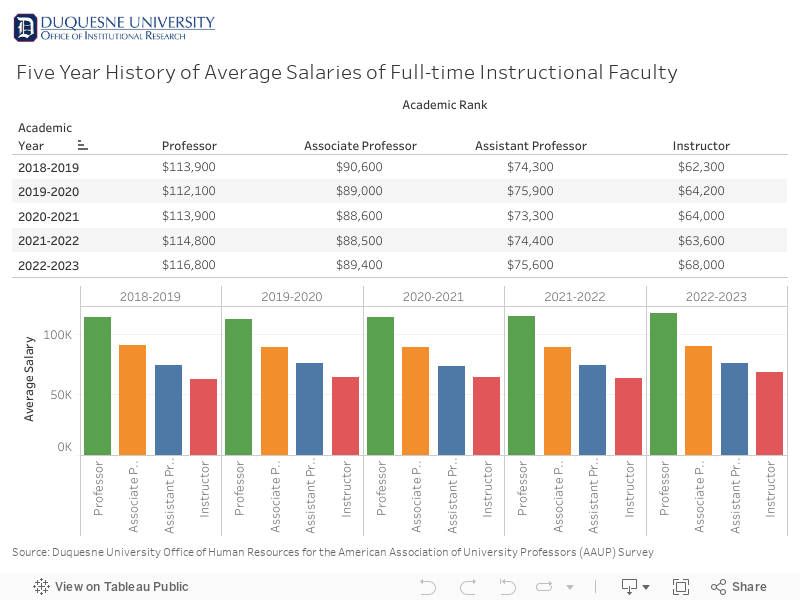 Dashboard-Five Year History of Average Salaries of Full-time Instructional Faculty 