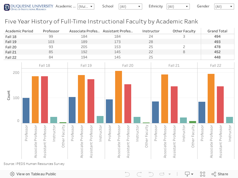 Dashboard-Five Year History of Full-Time Instructional Faculty by Academic Rank 