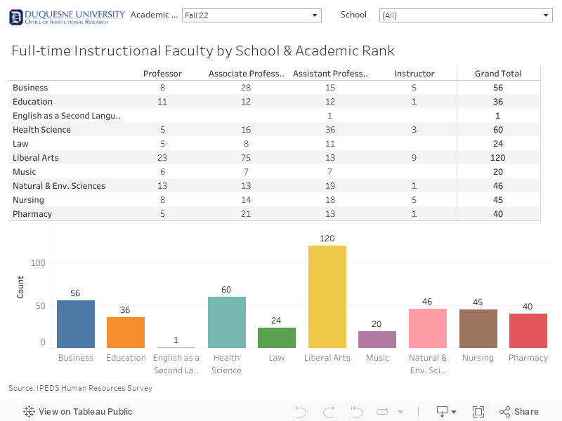 Dashboard-Full-time Instructional Faculty by School and Academic Rank 1 