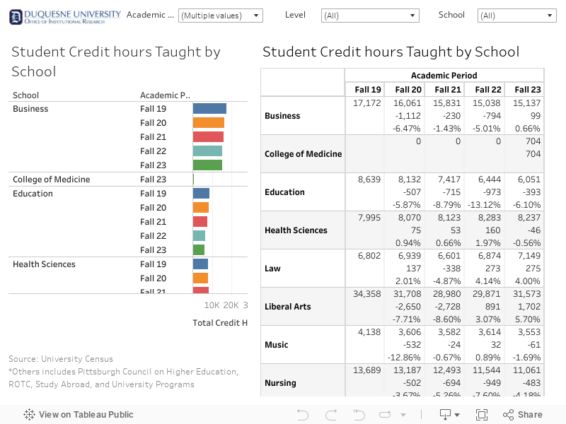Dashboard Student Credit Hours Taught by School 