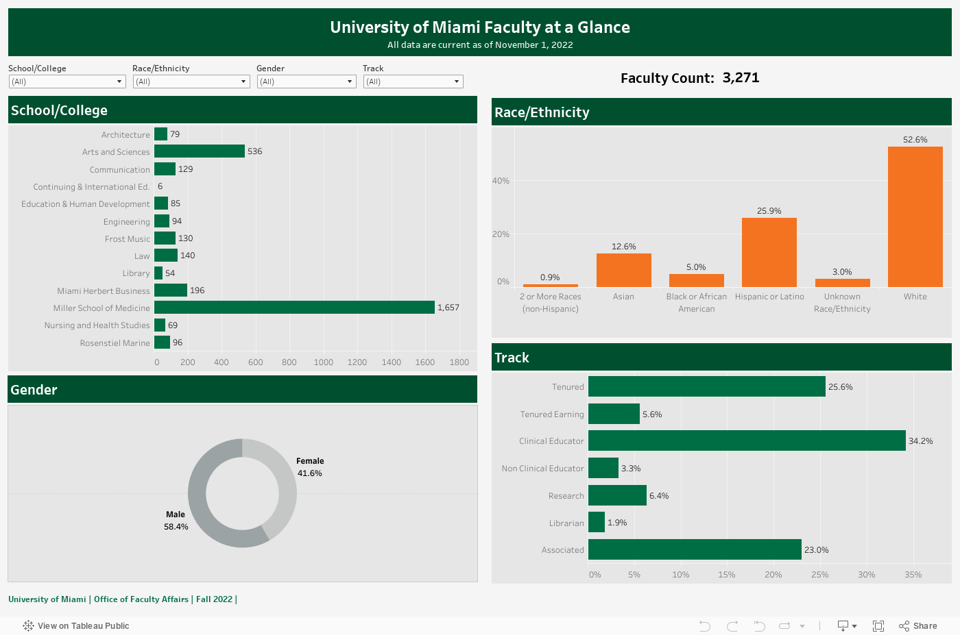 University of Miami Faculty at a GlanceAll data are current as of November 1, 2022 