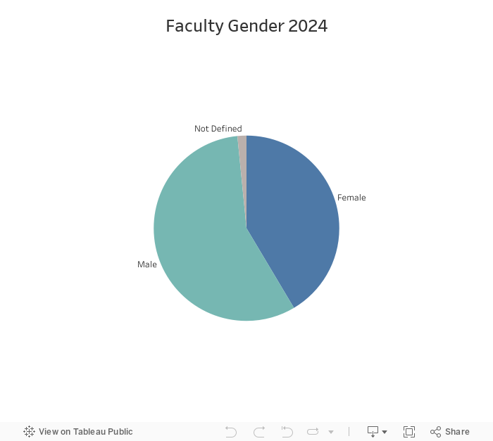 Faculty Gender Identity 2023 