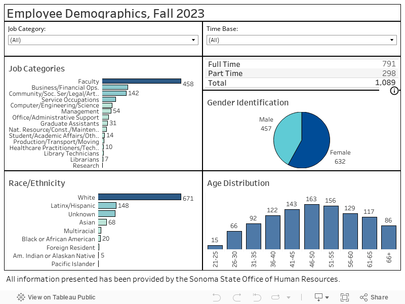 Employee Demographics, Fall 2023 