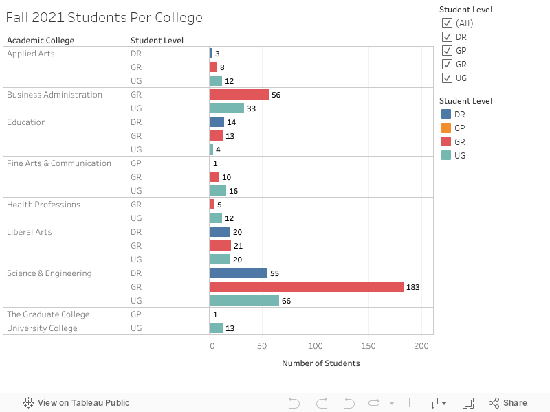 Fall 2021 Students Per College 