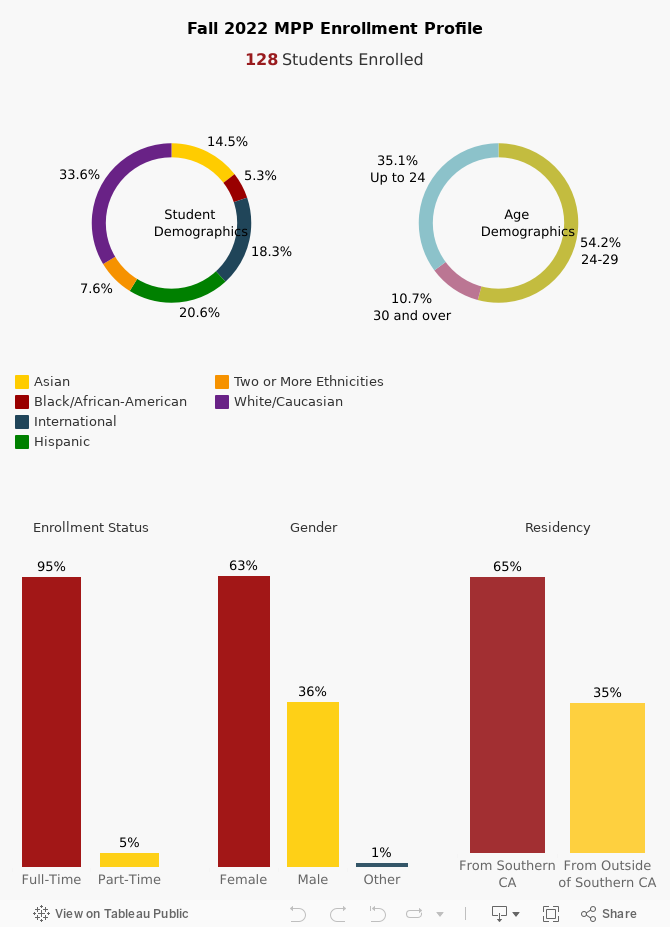 usc public policy phd degree requirements