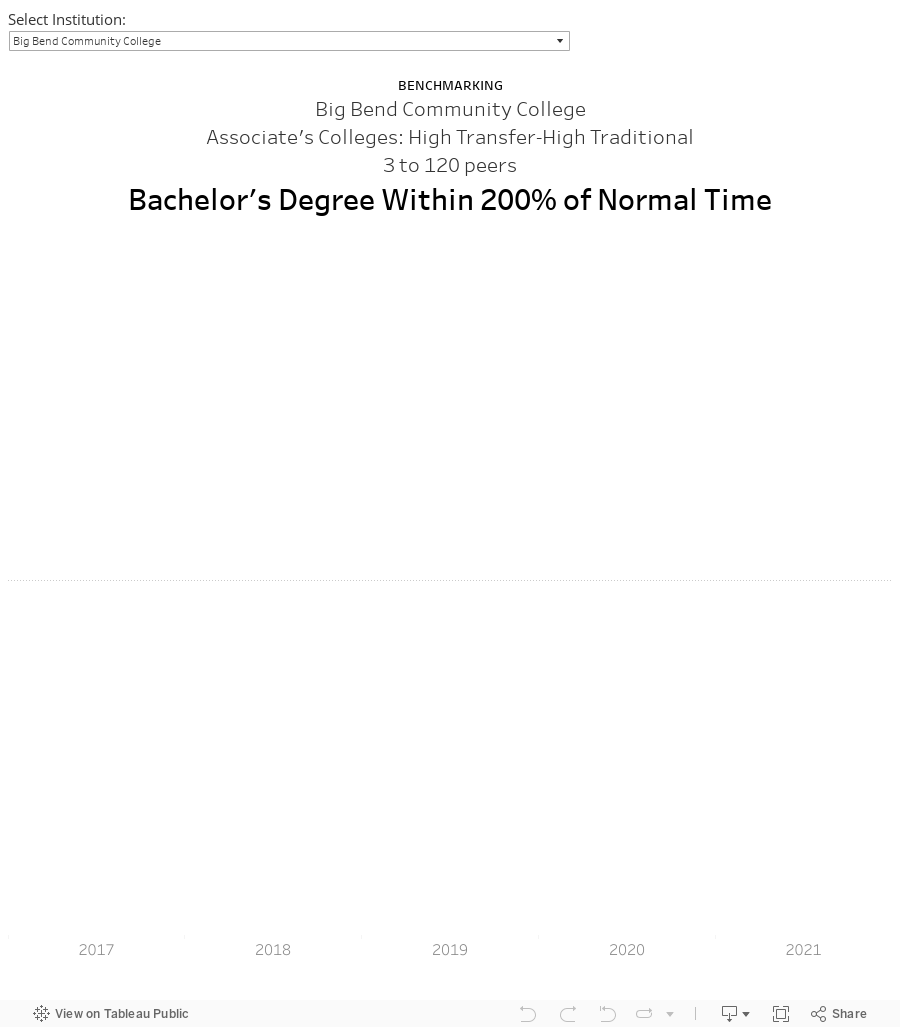dbBenchmarks Bachelors Degree Within 200 Time 