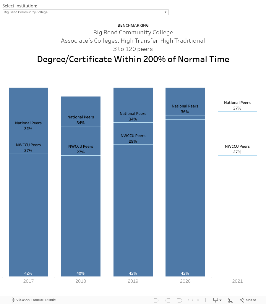 dbBenchmarks Degree Certificate Within 200 Time 