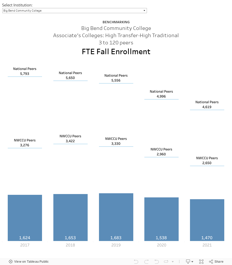  dbBenchmarks FTE Fall Enrollment 