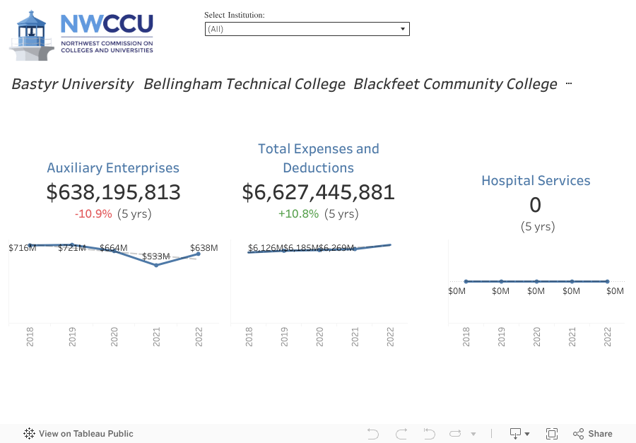NWCCU Data Portal