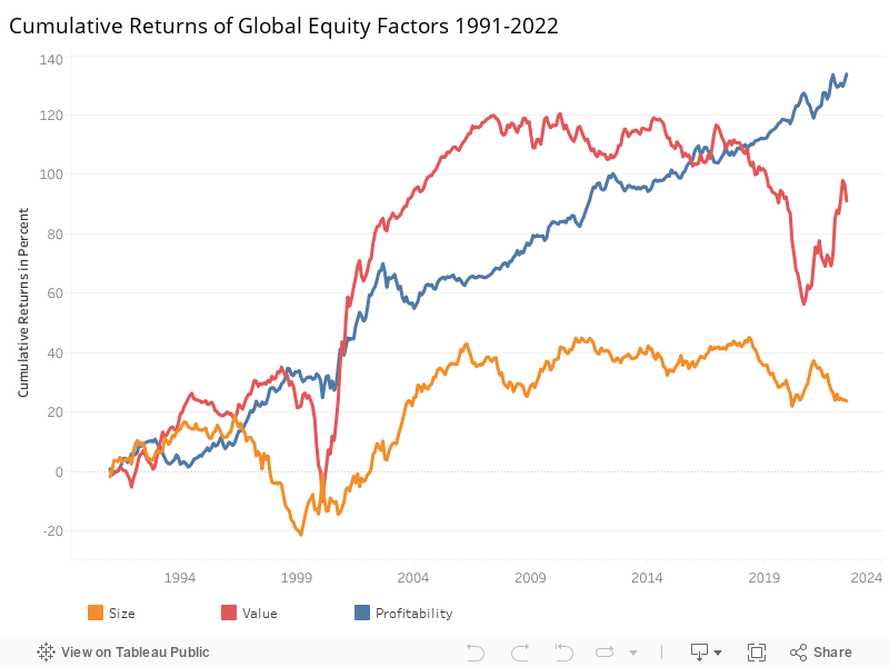 Cumulative Returns of Global Equity Factors 1991-2022 