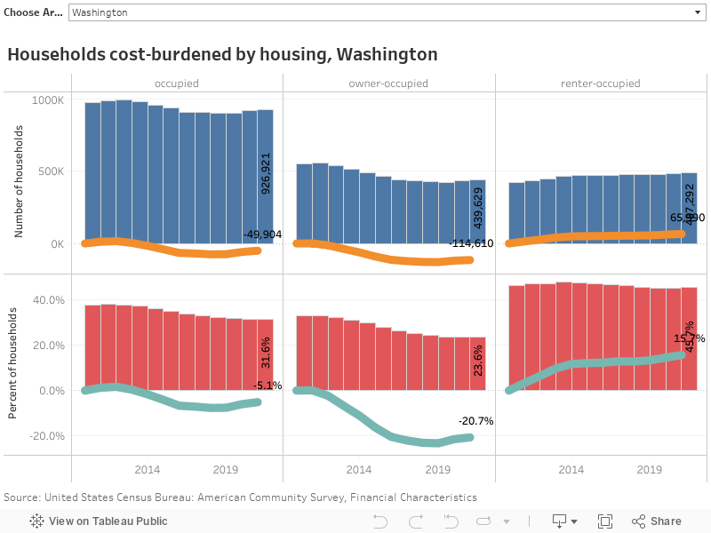 Households cost-burdened by housing, Washington 