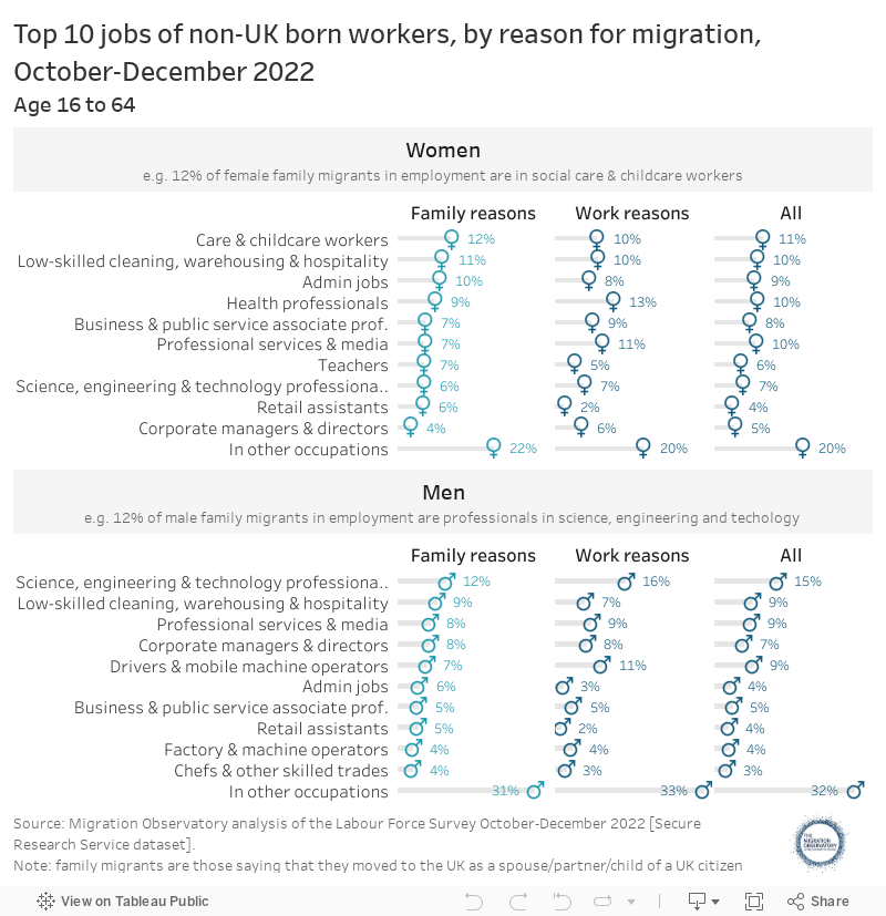 Top 10 jobs of non-UK born workers, by reason for migration, October-December 2022Age 16 to 64 