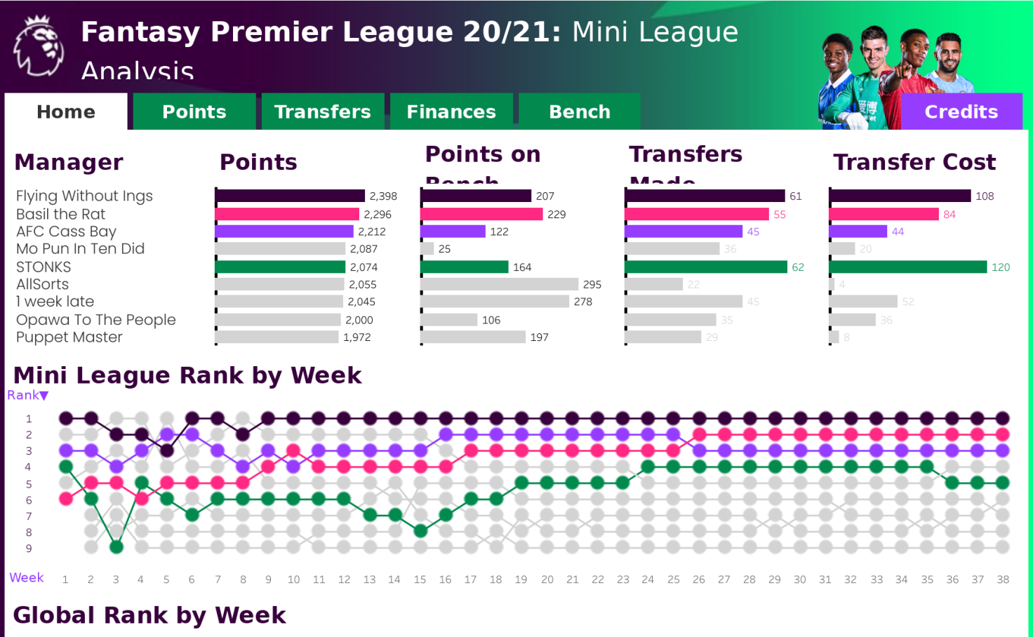 GitHub - leej11/fpl_draft_league: Playing around with Fantasy Premier  League Draft data