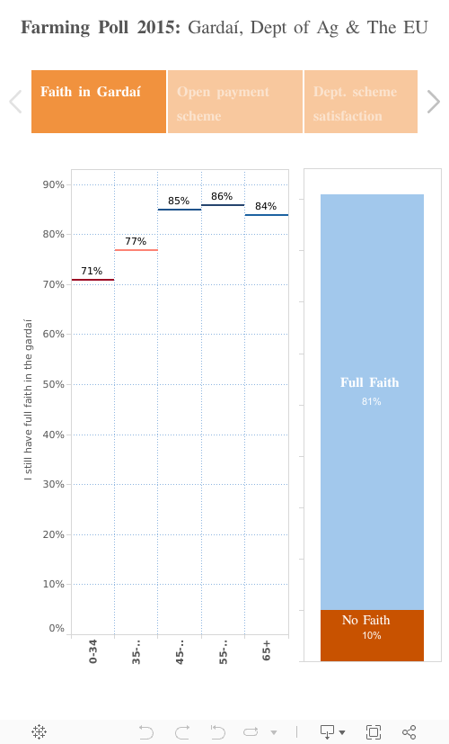 Farming Poll 2015: Gardaí, Dept of Ag & The EU 