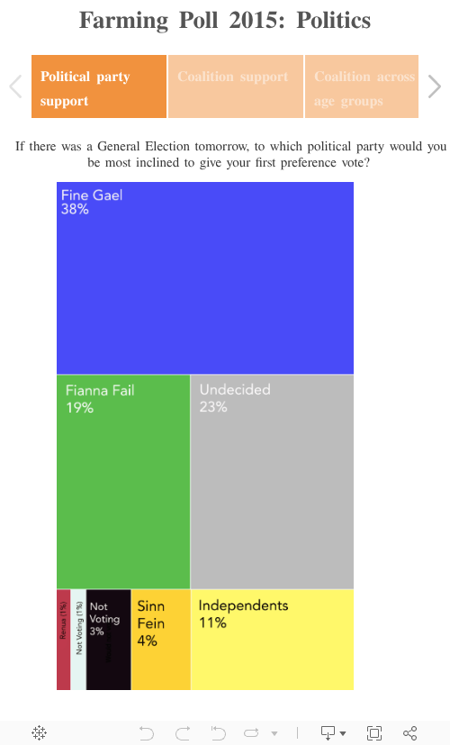 Farming Poll 2015: Politics 