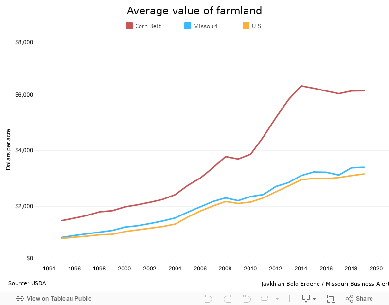 Land Prices In Missouri