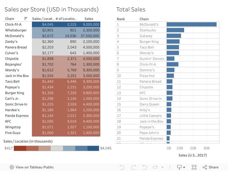 Fast Food Chains Overview Tableau thumbnail