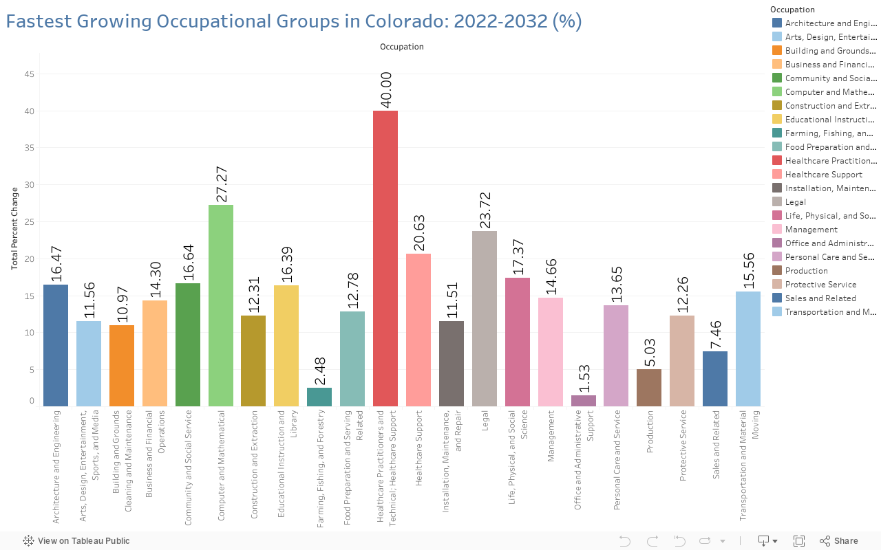 Fastest Growing Occupational Groups in Colorado: 2022-2032 (%) 