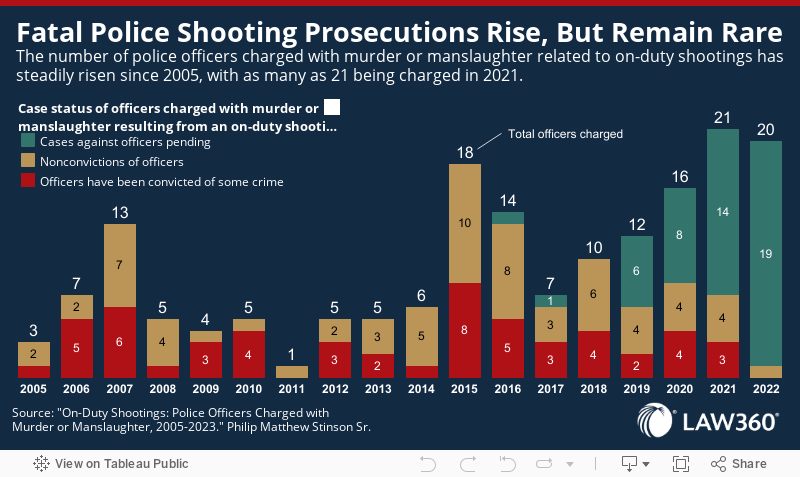 Fatal Police Shooting Prosecutions Rise, But Remain RareThe number of police officers charged with murder or manslaughter related to on-duty shootings has steadily risen since 2005, with as many as 21 being charged in 2021. 