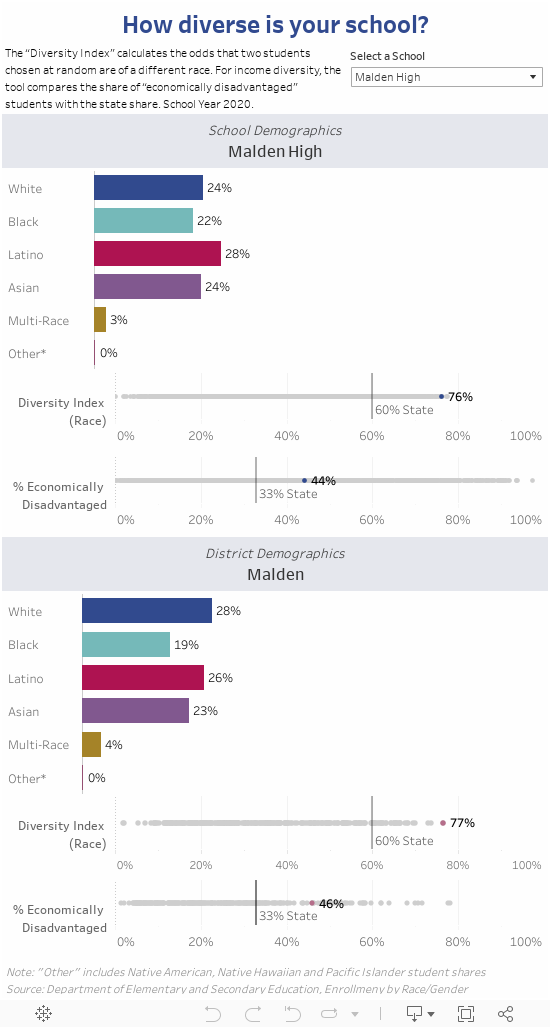 The most diverse high school in Massachusetts is... | Boston Indicators