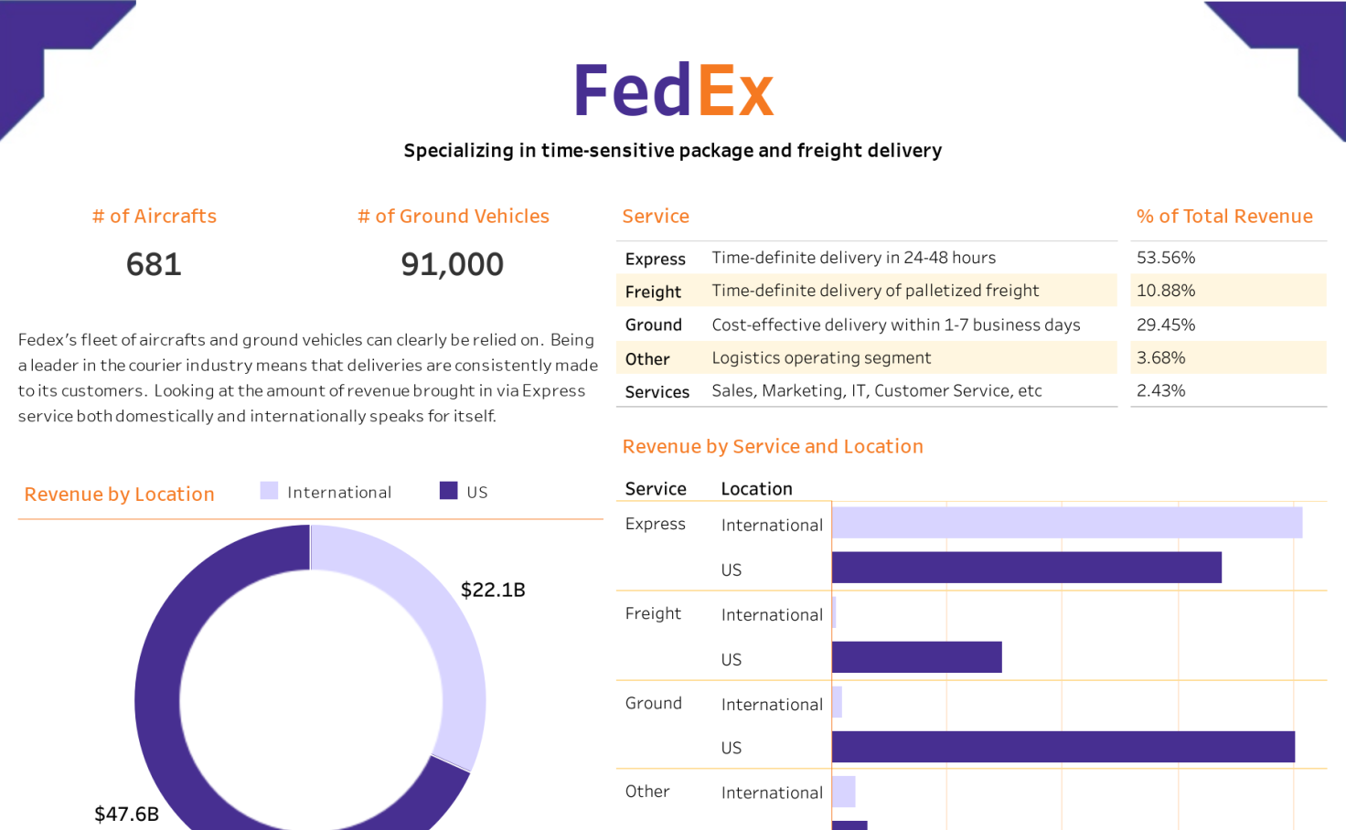 FedEx Revenue Tableau Public