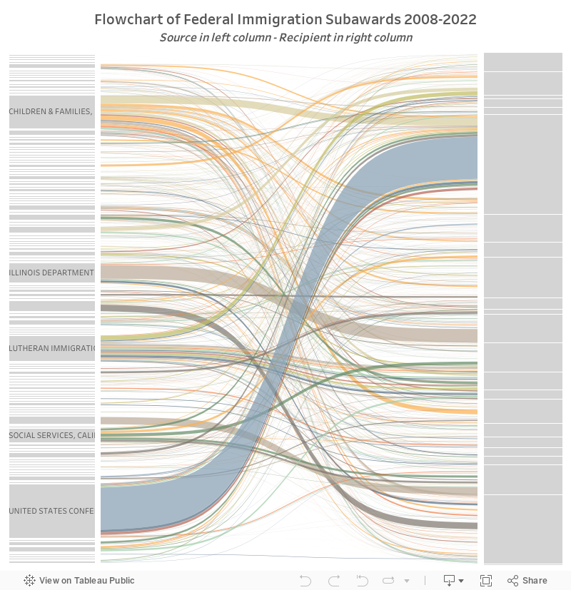 Federal Immigration Subawards 2008-2022Source in left column - Recipient in right column 