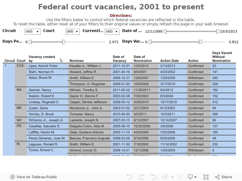 Federal court vacancies, 2001 to present 