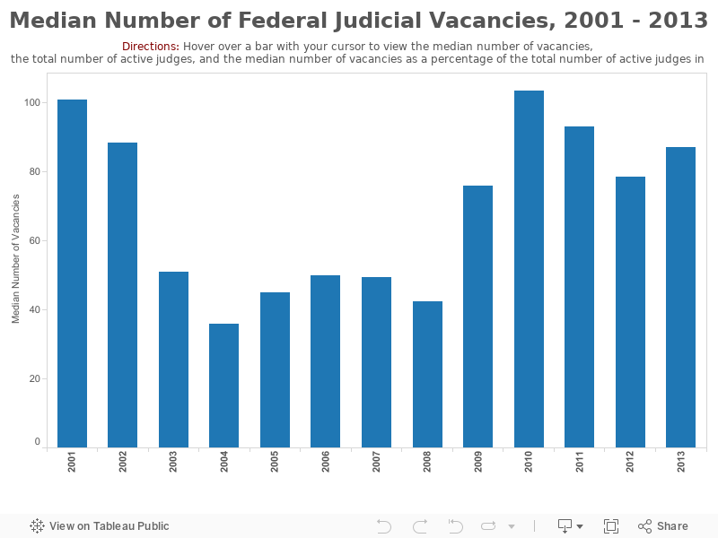 Median Number of Federal Judicial Vacancies, 2001 - 2013 