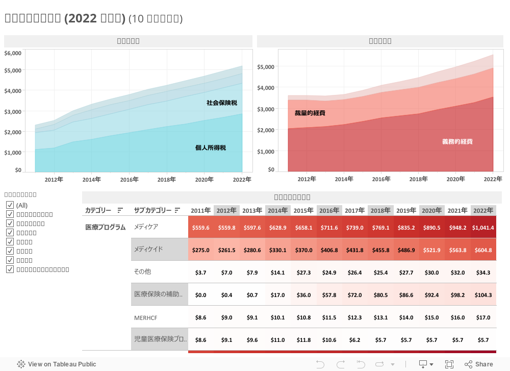 歳入と歳出の内訳 (2022 年まで) (10 億ドル単位) 