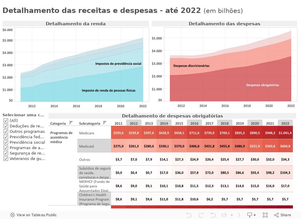 Detalhamento das receitas e despesas - até 2022 (em bilhões) 