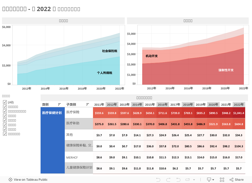 收入和支出细目 - 至 2022 年 （单位：十亿） 