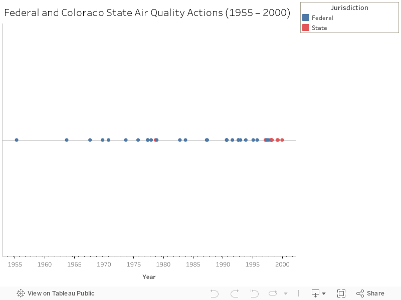 Federal and Colorado State Air Quality Actions (1955 – 2000) 