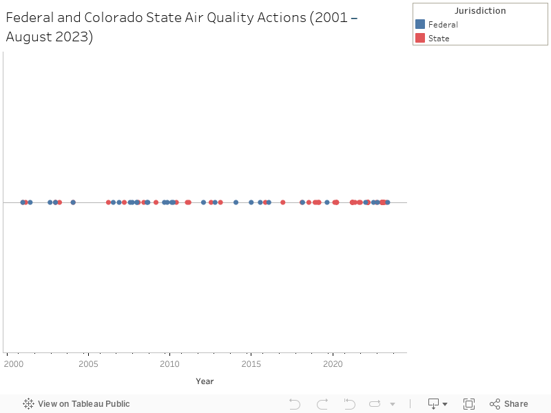 Federal and Colorado State Air Quality Actions (2001 – August 2023) 