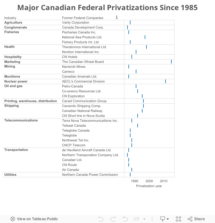 Major Canadian Federal Privatizations Since 1985 