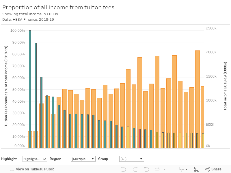 Proportion of all income from tuiton feesShowing total income in £000sData: HESA Finance, 2018-19 