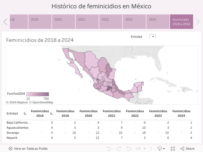 Histórico de feminicidios en México 