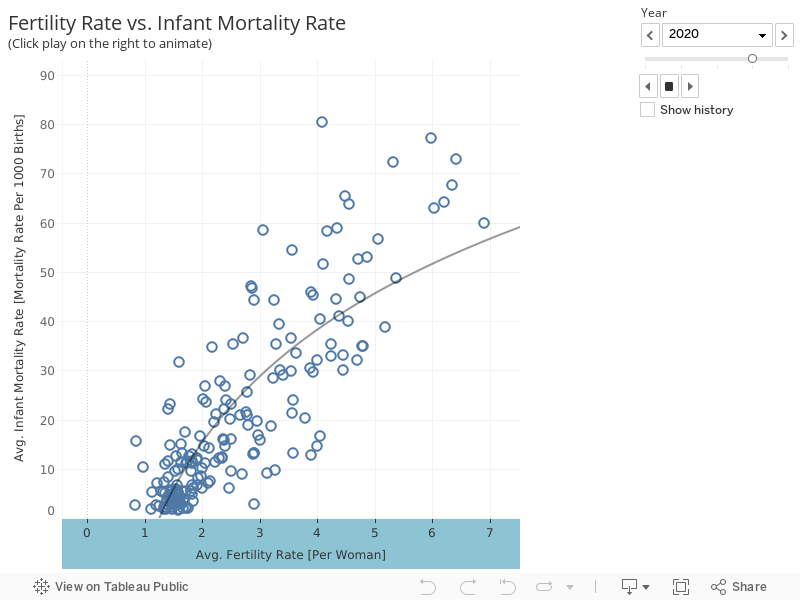 Fertility Rate vs. Infant Mortality Rate(Click play on the right to animate) 