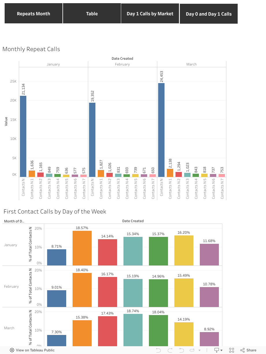 Open the interactive Tableau dashboard