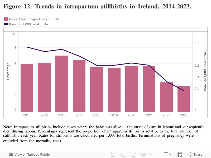 Figure 12: Trends in intrapartum stillbirths in Ireland, 2014-2023. 