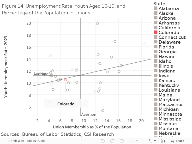 Figure 14: Unemployment Rate, Youth Aged 16-19, and Percentage of the Population in Unions 