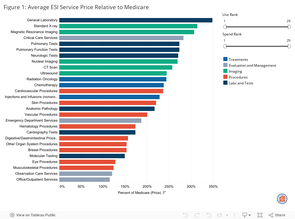 Figure 1: Average ESI Service Price Relative to Medicare 