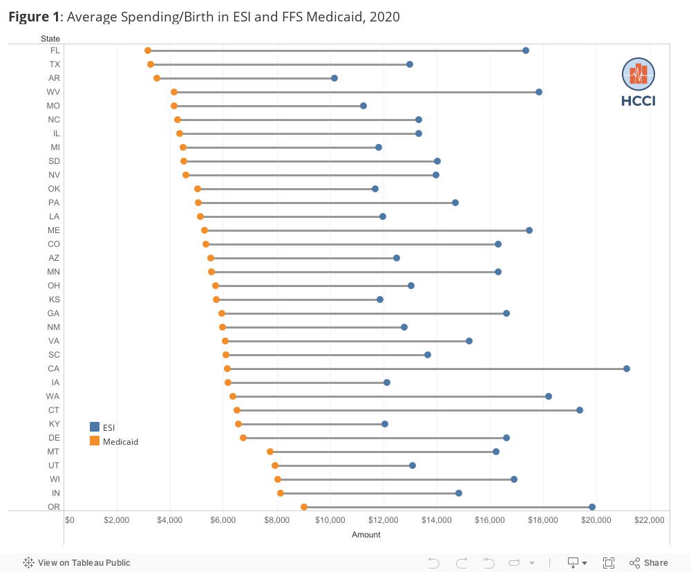 Figure 1: Average Spending/Birth in ESI and FFS Medicaid, 2020 