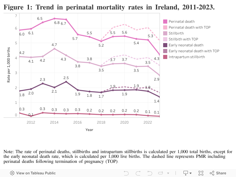 Figure 1: Trend in perinatal mortality rates in Ireland, 2011-2023. 