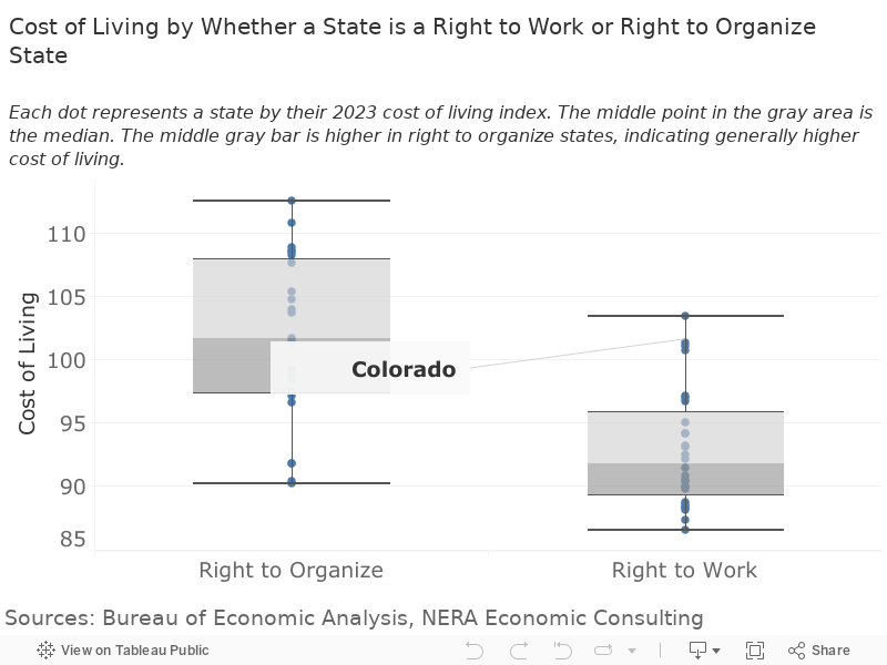 Cost of Living by Whether a State is a Right to Work or Right to Organize StateEach dot represents a state by their 2023 cost of living index. The middle point in the gray area is the median. The middle gray bar is higher in right to organize states, in 