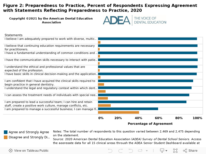 Figure 2: Preparedness to Practice, Percent of Respondents Expressing Agreement with Statements Reflecting Preparedness to Practice, 2020 