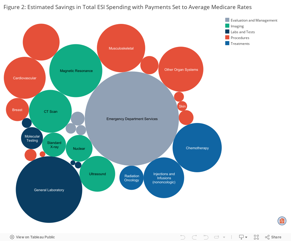 Figure 2: Savings with Payments at Medicare Price 