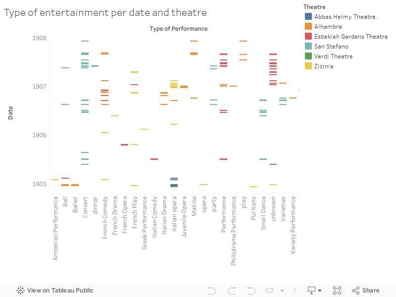 Type of entertainment per date and theatre 