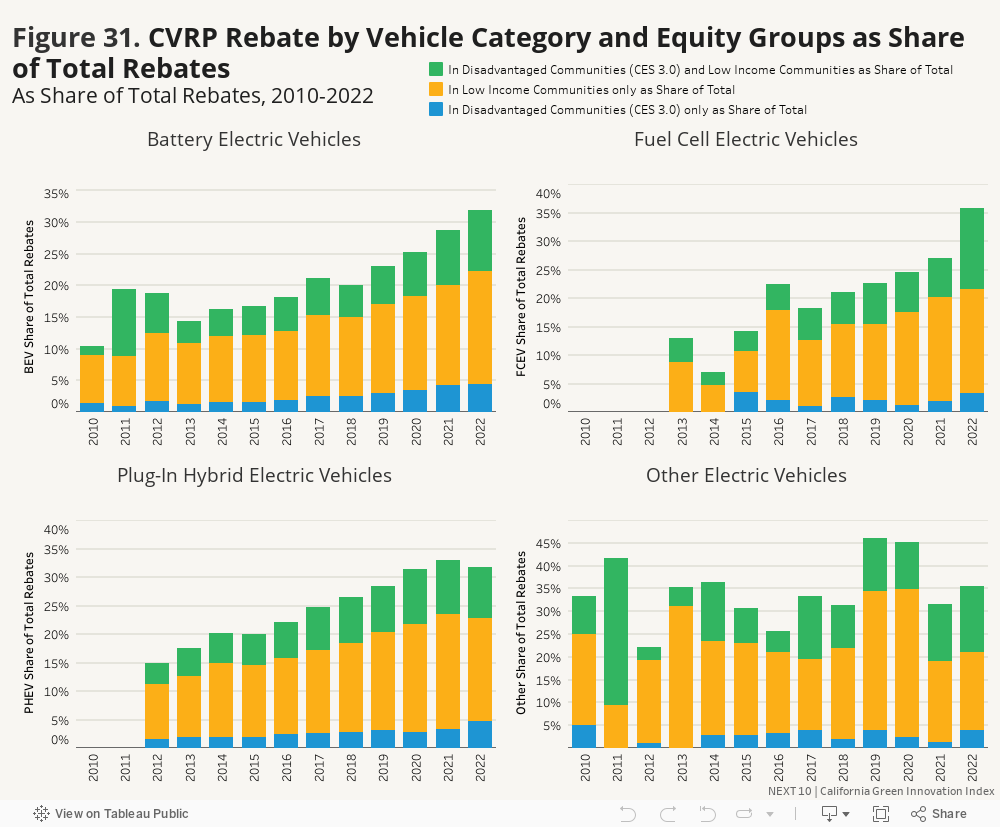 Figure 31. CVRP Rebate by Vehicle Category and Equity Groups as Share of Total RebatesAs Share of Total Rebates, 2010-2022 