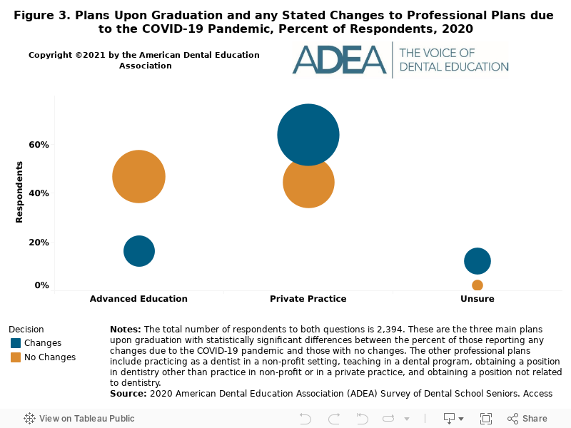 Figure 3. Plans Upon Graduation and any Stated Changes to Professional Plans due to the COVID-19 Pandemic, Percent of Respondents, 2020 