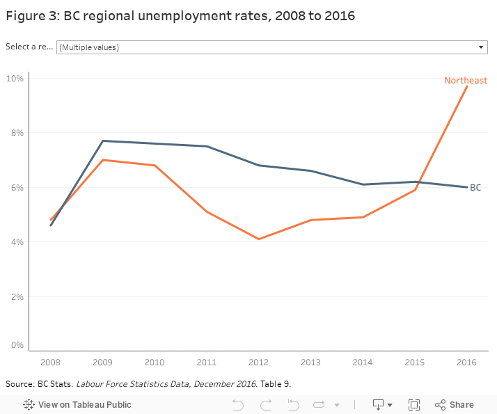 Figure 3: BC regional unemployment rates, 2008 to 2016 